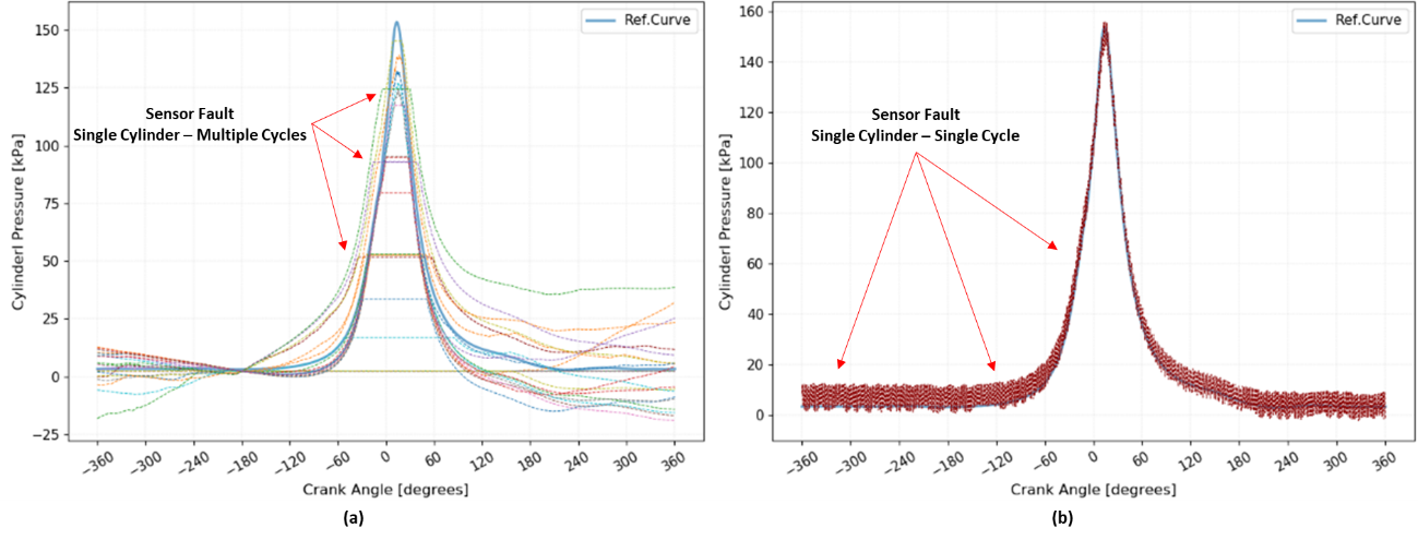 Measurements with sensor fault (a) and noise (b) in the full cycle