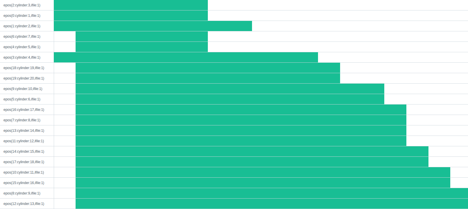 Variability in execution times, green bar denotes the time execution time needed to analyze the corresponding cylinder.