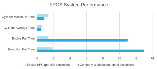 Summary of system performance on NOVA cluster (EPOS), time is seconds.
