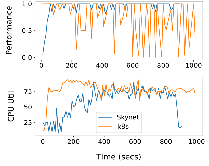 In this experiment we show the benefits our approach (Skynet) compared to the unmodified kubernetes on a cluster with five servers (80 cores, 160 threads), in presence of high load (approximately 80% utilization for all machines).