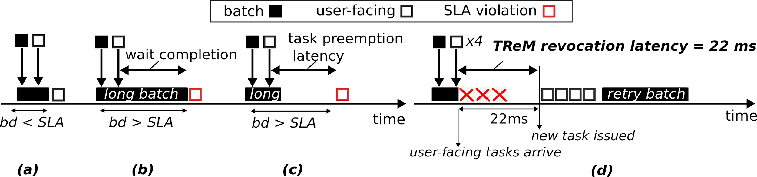 Scenarios of user-facing and batch tasks time sharing a GPU. If a batch task is executed when a user-facing task arrives, priority inversion occurs. (a) User-facing tasks will not miss their SLA, if the duration of the batch task (bd) is considerably smaller than the SLA [1]. (b) Otherwise the same scenario can result in SLA violations with the existing approaches. (c) Effectively, we need a low-latency mechanism to preempt or revoke the batch task. (d): The timing of TReM.