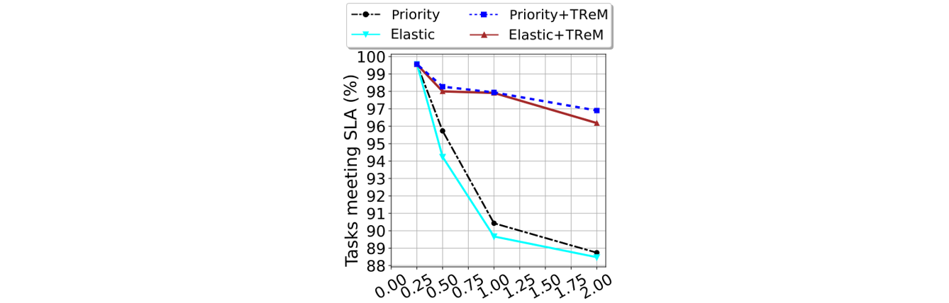 Percentage of tasks that meet their SLA (y-axis) at increasing GPU load (x-axis) for different scheduling policies