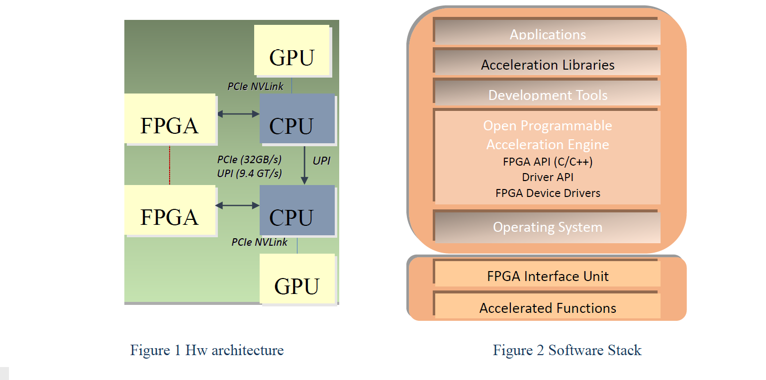 requirements and hardware architecture of an FPGA-enhanced computing system + layered software access model for FPGA accelerators 