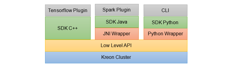 Software stack with 