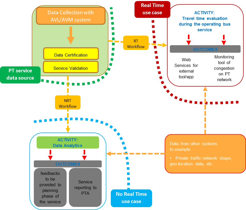 RT and NRT workflows